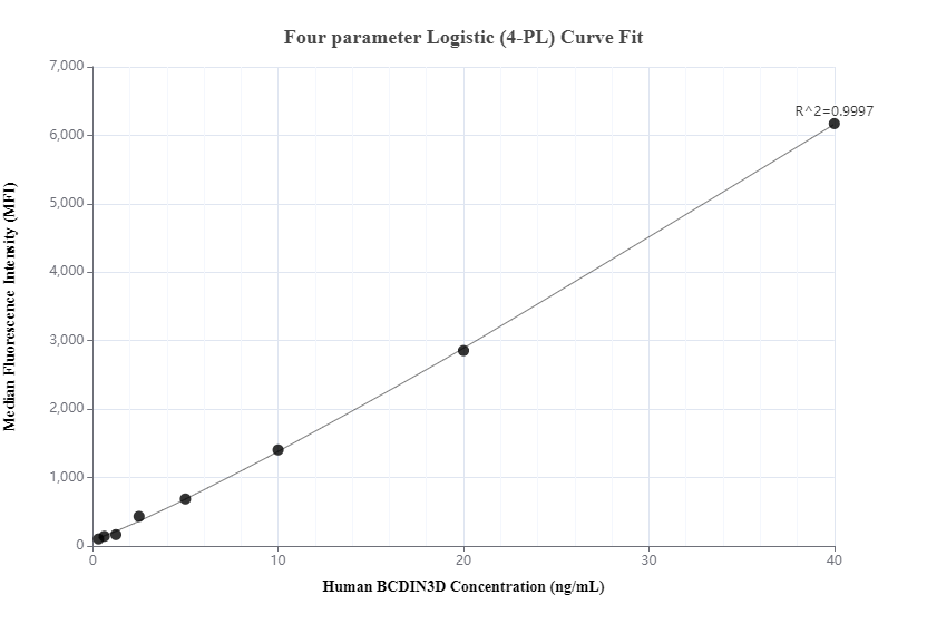 Cytometric bead array standard curve of MP00333-2